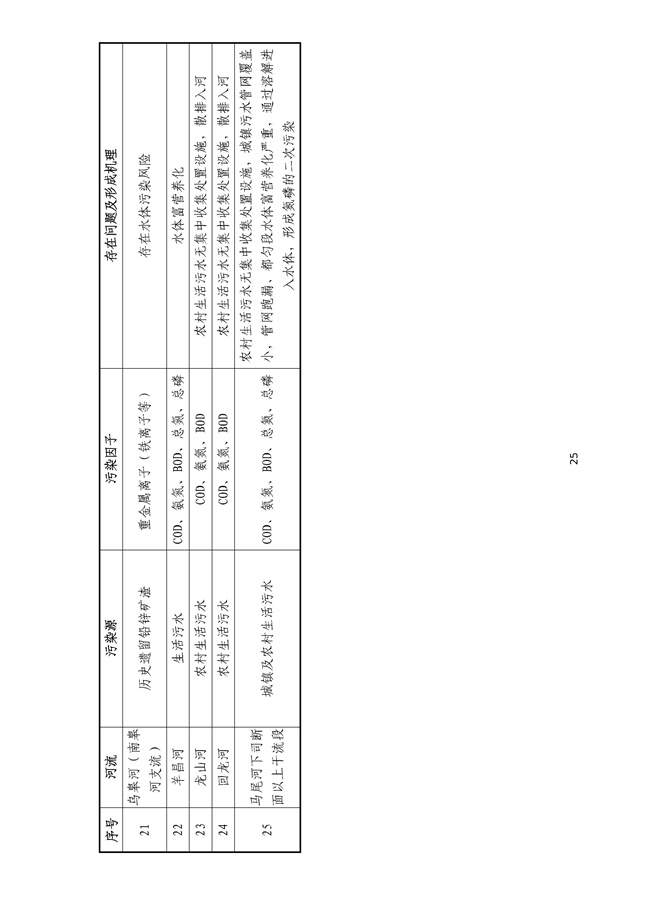 貴州省馬尾河流域水環境綜合治理與可持續發展試點實施方案(2022-2024年)_133_29.jpg